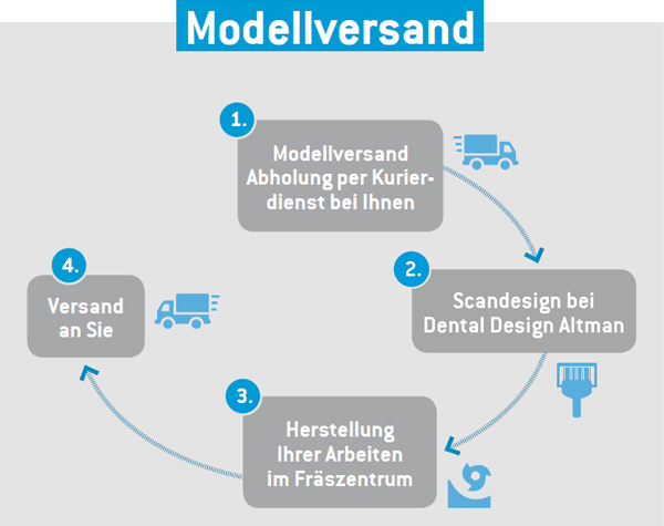 Modellversand