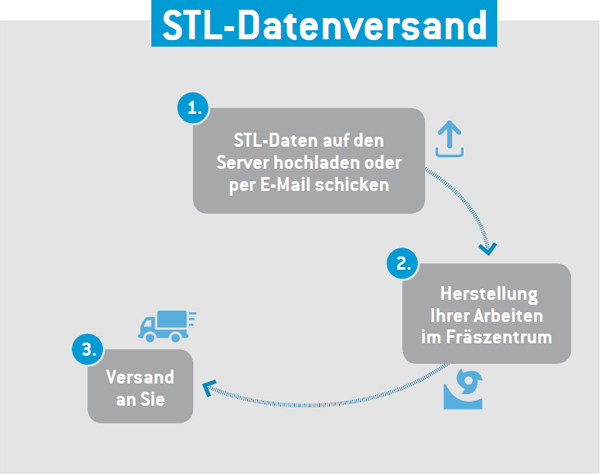 STL-Datenversand