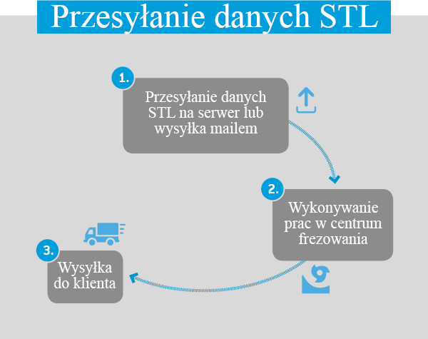 STL-Datenversand