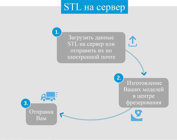 STL-Datenversand